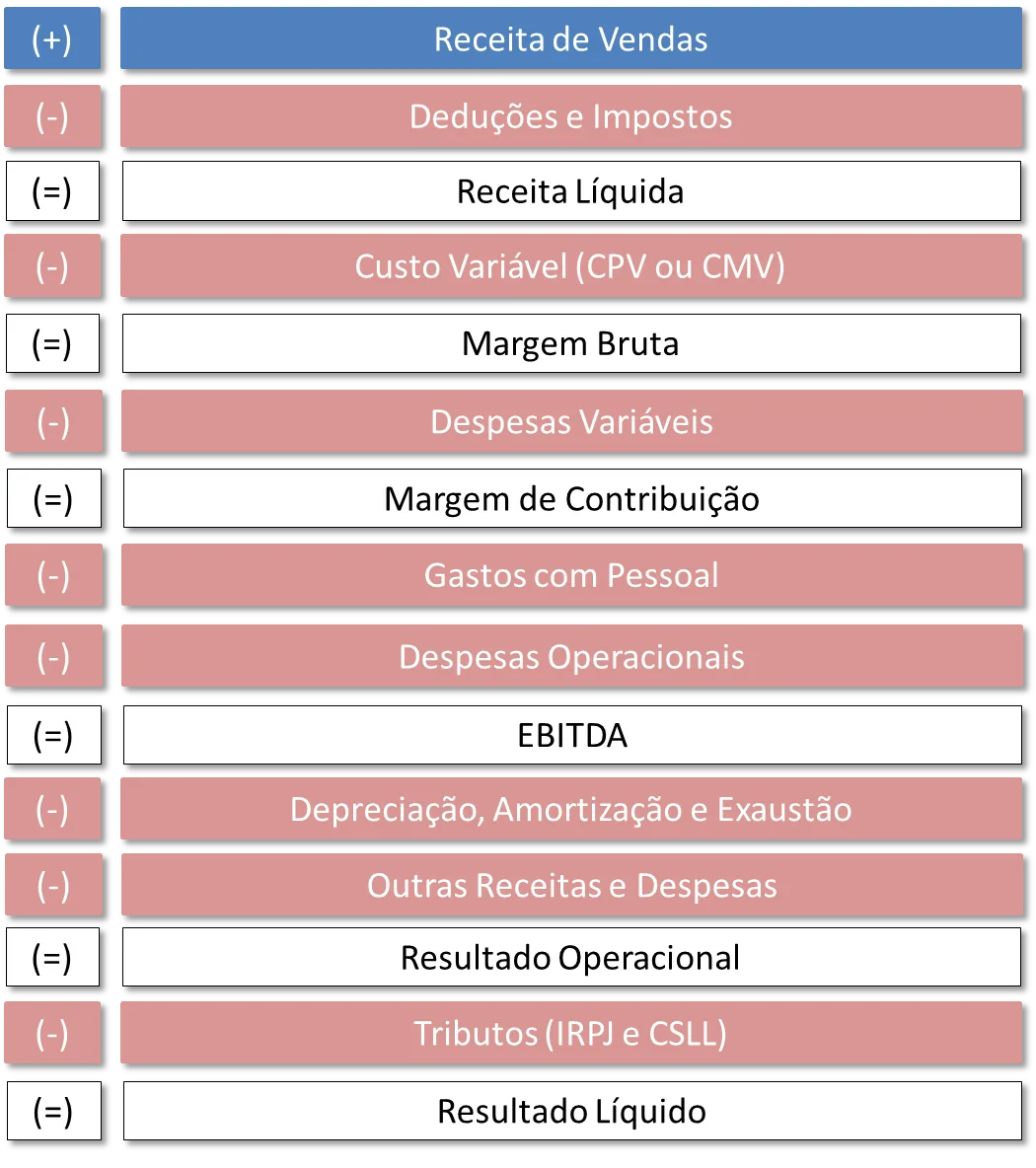 Planilha DRE detalhada mostrando cálculos de receita e resultado operacional comparados por períodos