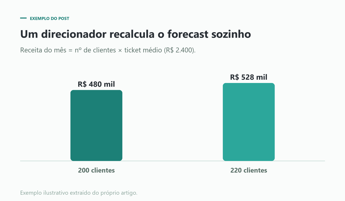 Receita recalculada por direcionadores no rolling forecast