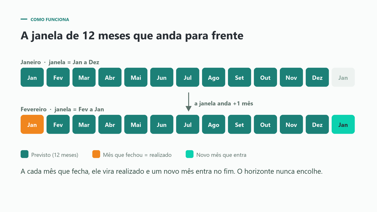 A janela móvel de 12 meses do rolling forecast