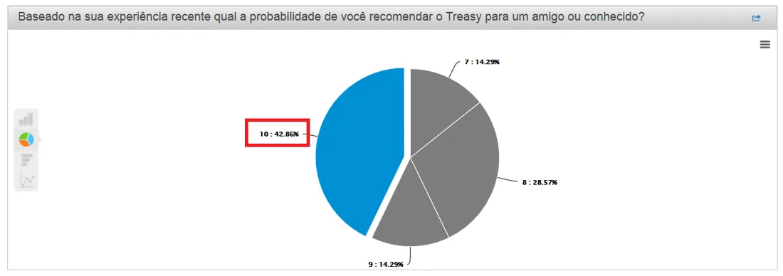 Gráfico pizza self service planning and budgeting distribuição porcentagens financeira