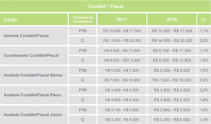 Tabela salários funções contábeis comparativos terceirazação contabil