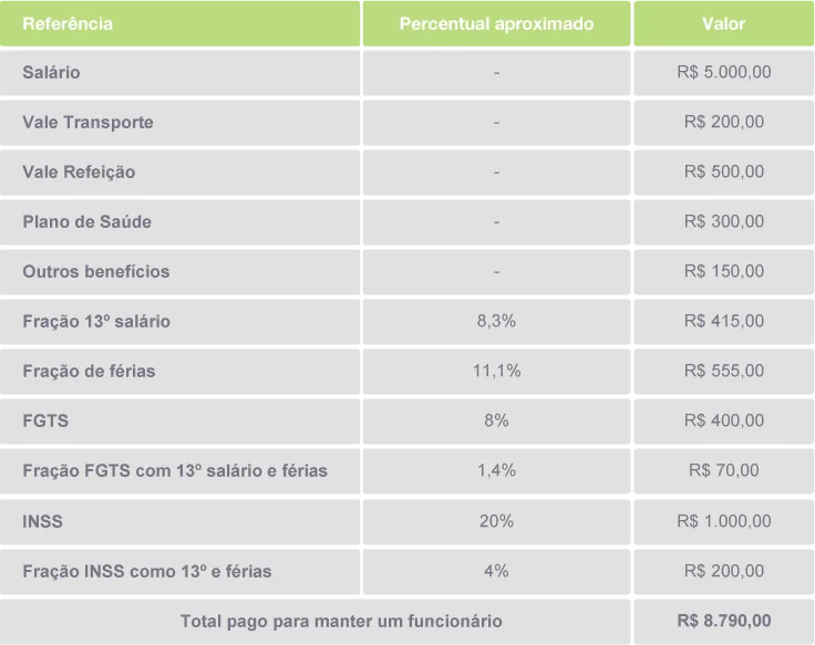 Planilha comparativa benefícios descontos terceirização contabilidade