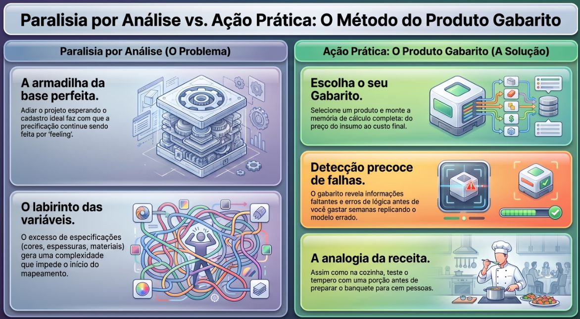 Infográfico compara paralisia por análise e método do produto gabarito: labirinto de variáveis, memória de cálculo, detecção de falhas e chef provando