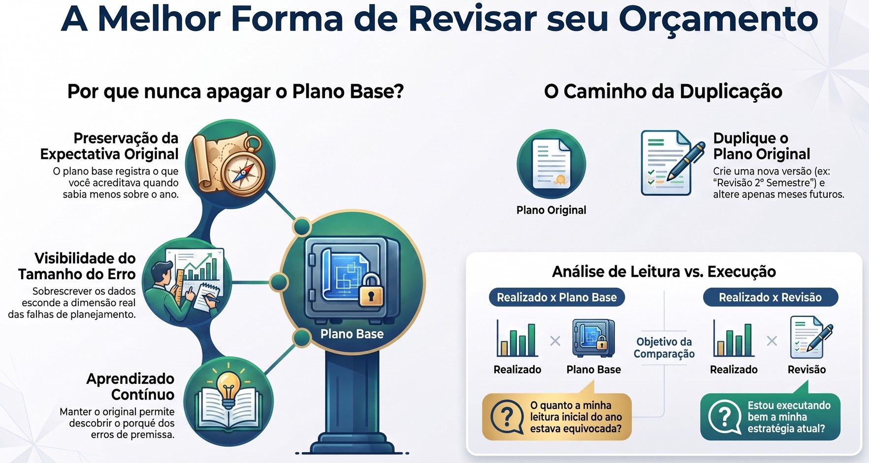 Infográfico A Melhor Forma de Revisar seu Orçamento: plano base guardado num cofre, duplicação do plano e comparação realizado x plano base x revisão
