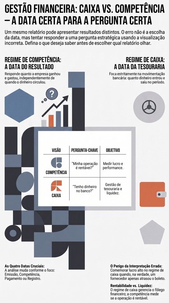 Infográfico Caixa vs. Competência: a data certa para a pergunta certa, com tabela que liga competência a rentabilidade e caixa a dinheiro no banco