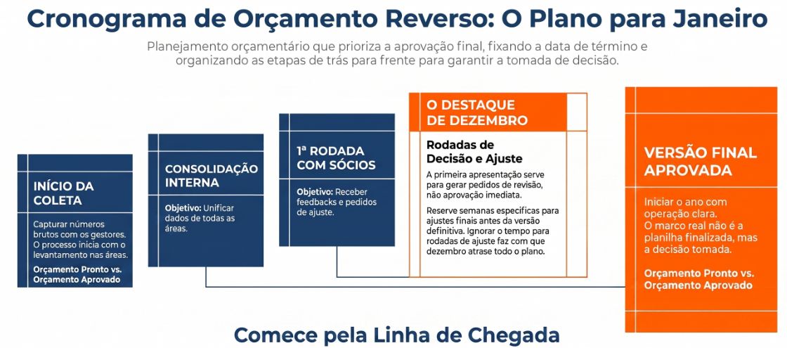 Cronograma reverso do orçamento em blocos: início da coleta, consolidação interna, 1ª rodada com sócios, ajustes de dezembro e versão final aprovada