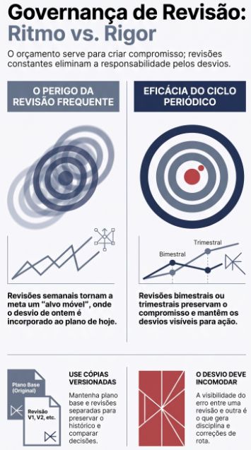 Infográfico Governança de revisão: alvo borrado da revisão frequente contra alvo nítido do ciclo bimestral ou trimestral, com cópias versionadas