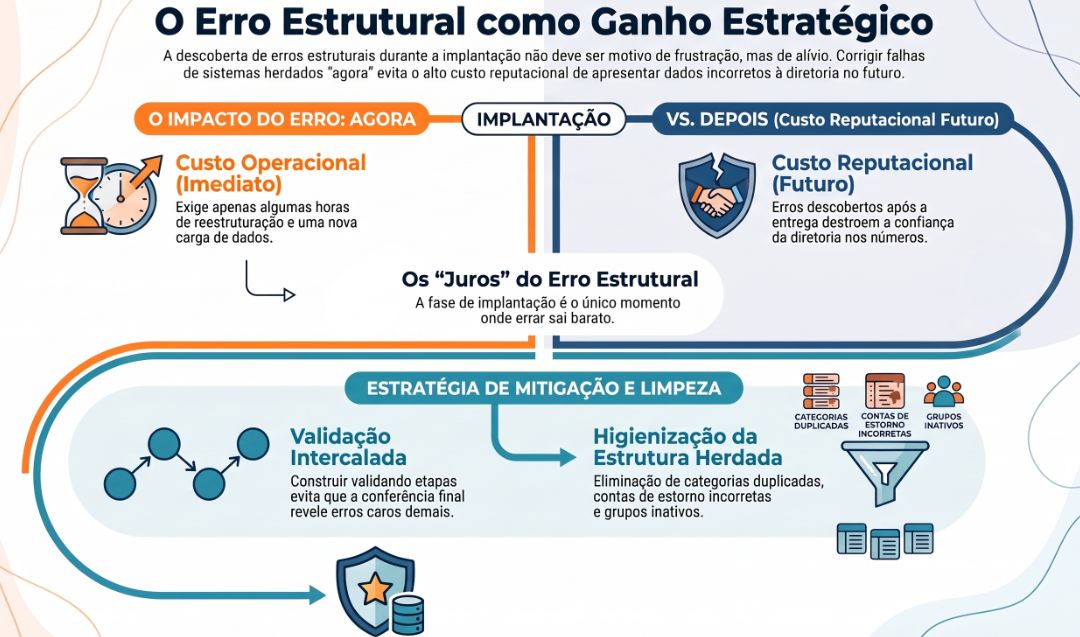 Infográfico "O Erro Estrutural como Ganho Estratégico" comparando custo operacional agora e custo reputacional depois da implantação