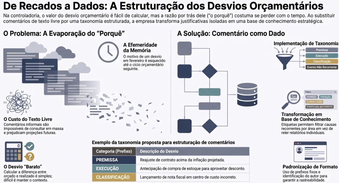 Infográfico De recados a dados: desvios orçamentários com etiquetas Premissa, Execução, Classificação e Evento não recorrente em tabela de exemplos