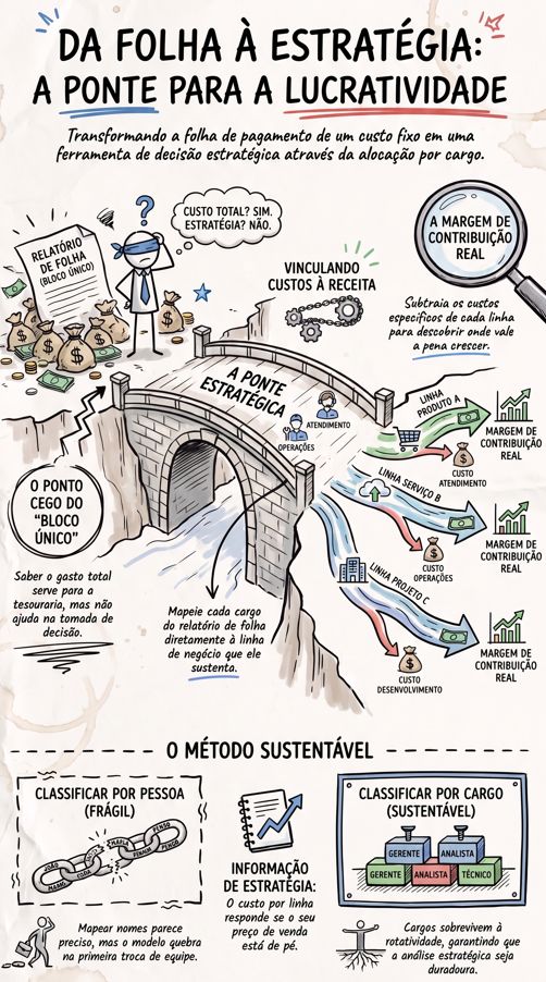 Ilustração Da Folha à Estratégia: ponte liga o bloco único da folha às linhas de receita, com margem de contribuição e classificação por cargo