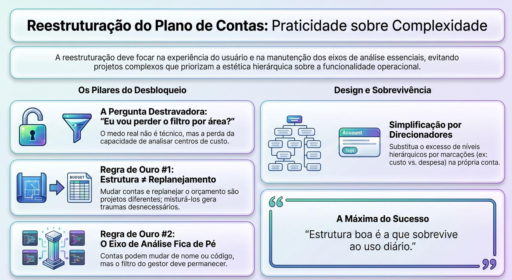 Infográfico Reestruturação do Plano de Contas: pergunta sobre perder o filtro por área, estrutura diferente de replanejamento e direcionadores