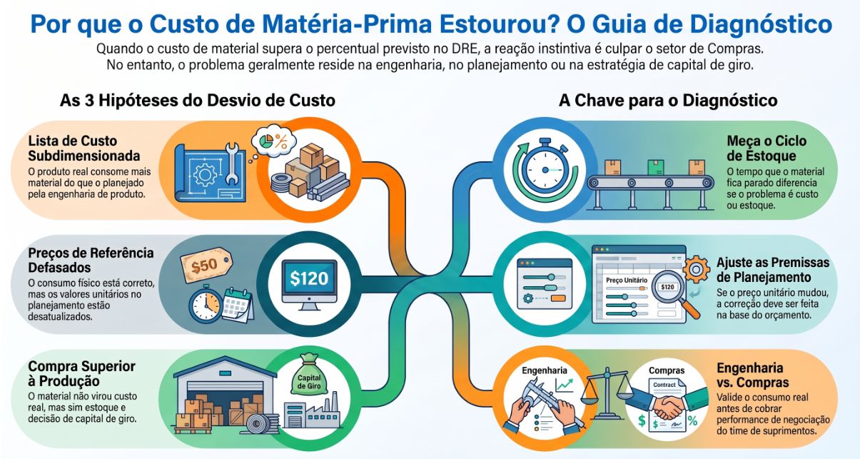 Infográfico das 3 hipóteses do desvio de custo de matéria-prima (lista subdimensionada, preços defasados, compra acima da produção) e o diagnóstico