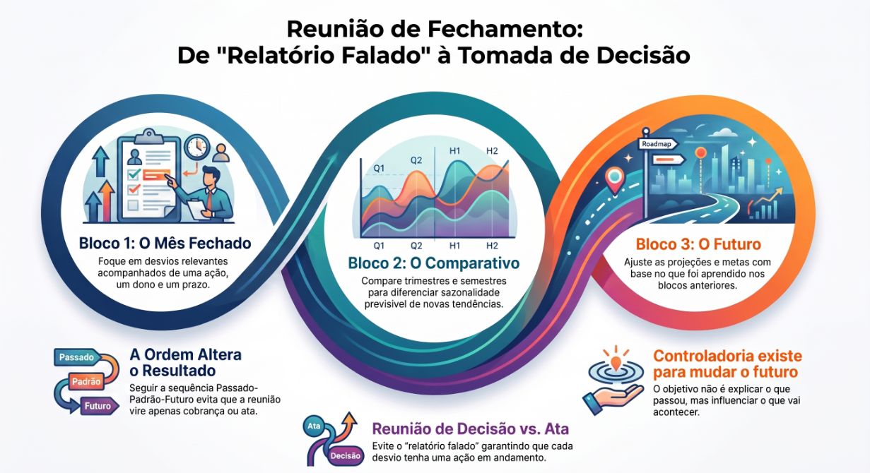 Infográfico Reunião de Fechamento em três blocos: mês fechado com desvios e donos, comparativo de trimestres e semestres, e futuro com projeções