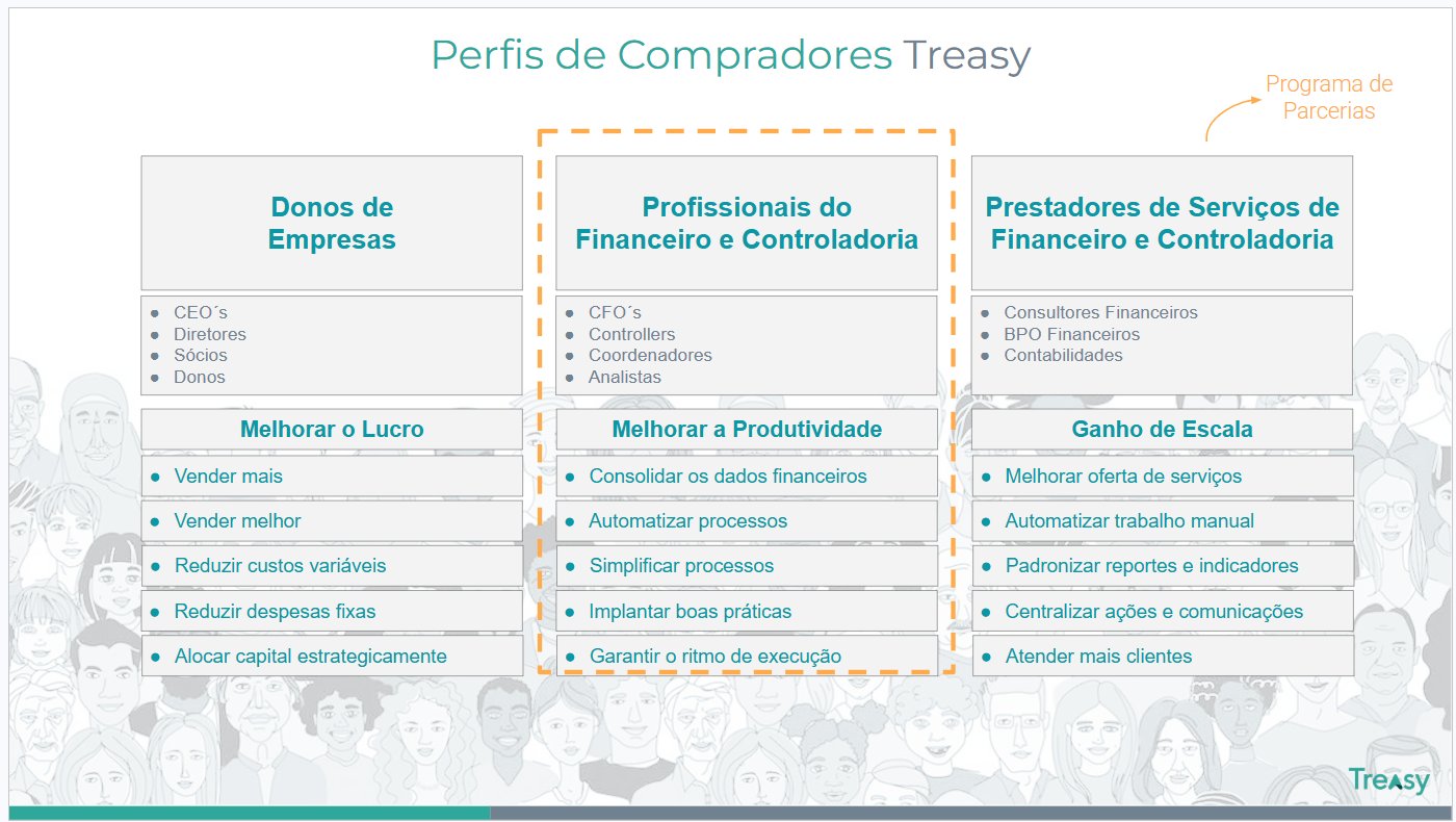 Perfis de Compradores Treasy