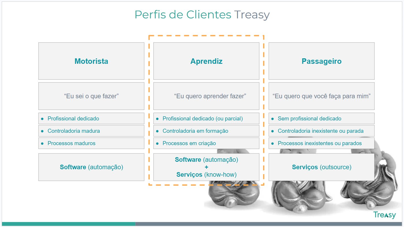 Perfis de Clientes Treasy: Motorista, Aprendiz e Passageiro