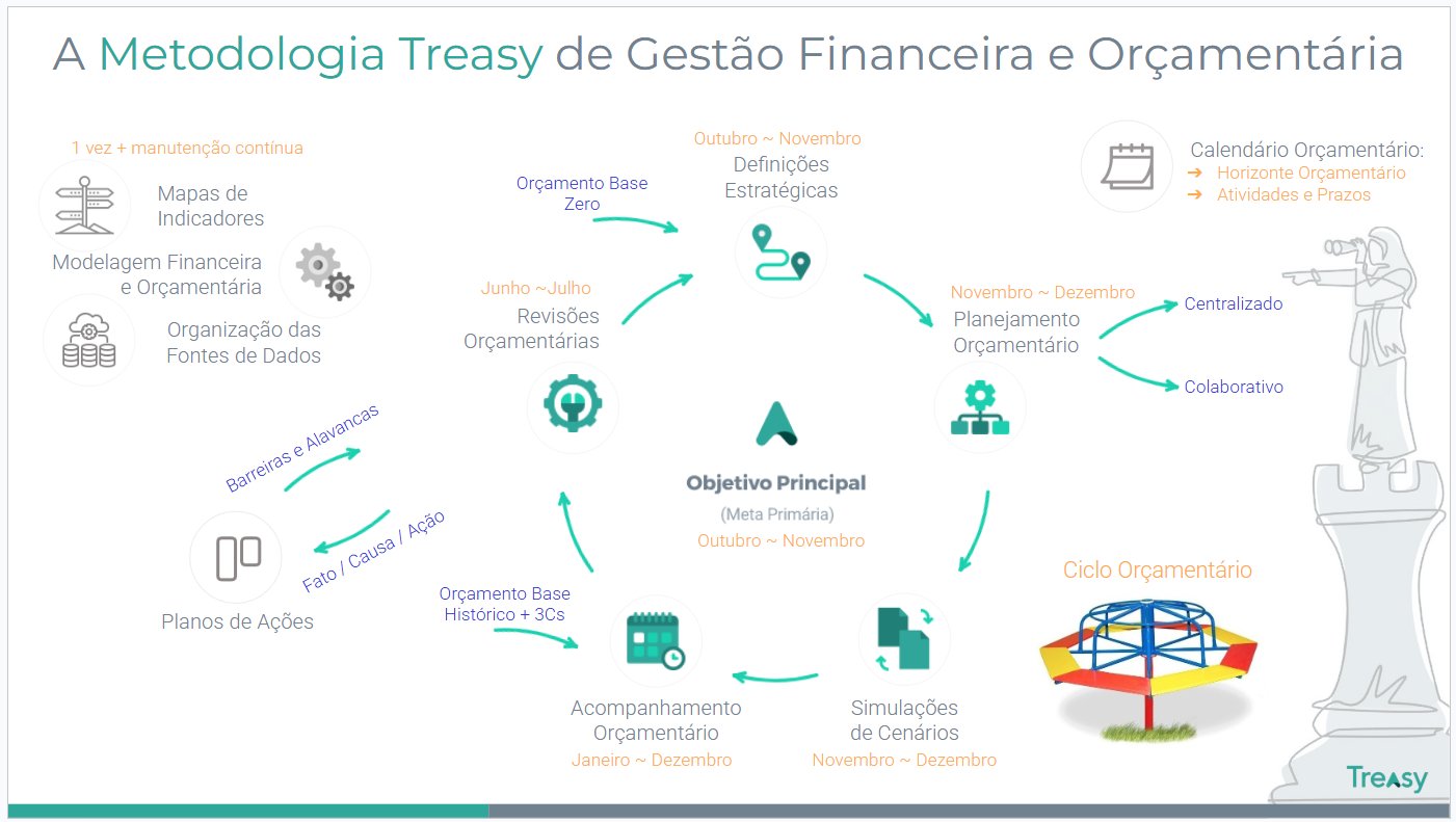 Metodologia Treasy de FP&A — ciclo de gestão financeira e orçamentária