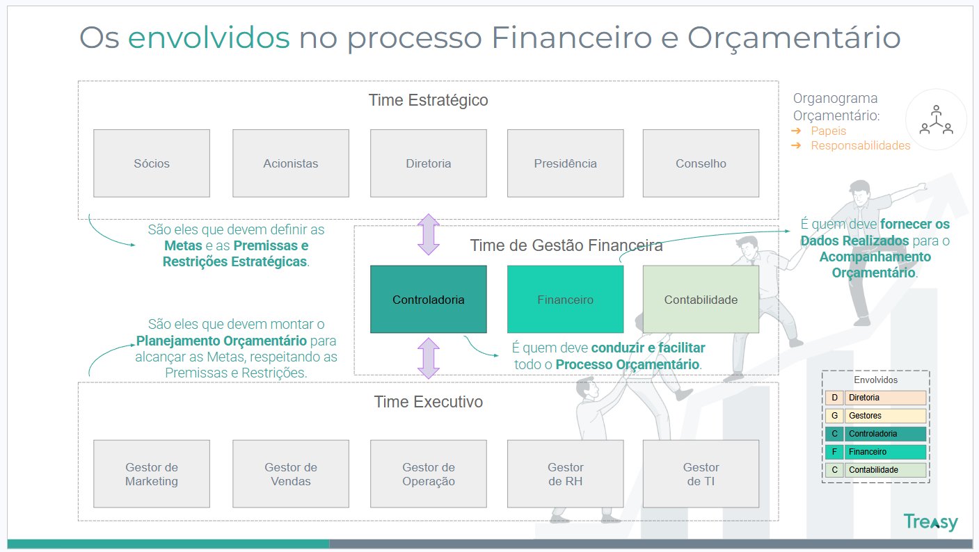 Os envolvidos no processo financeiro e orçamentário