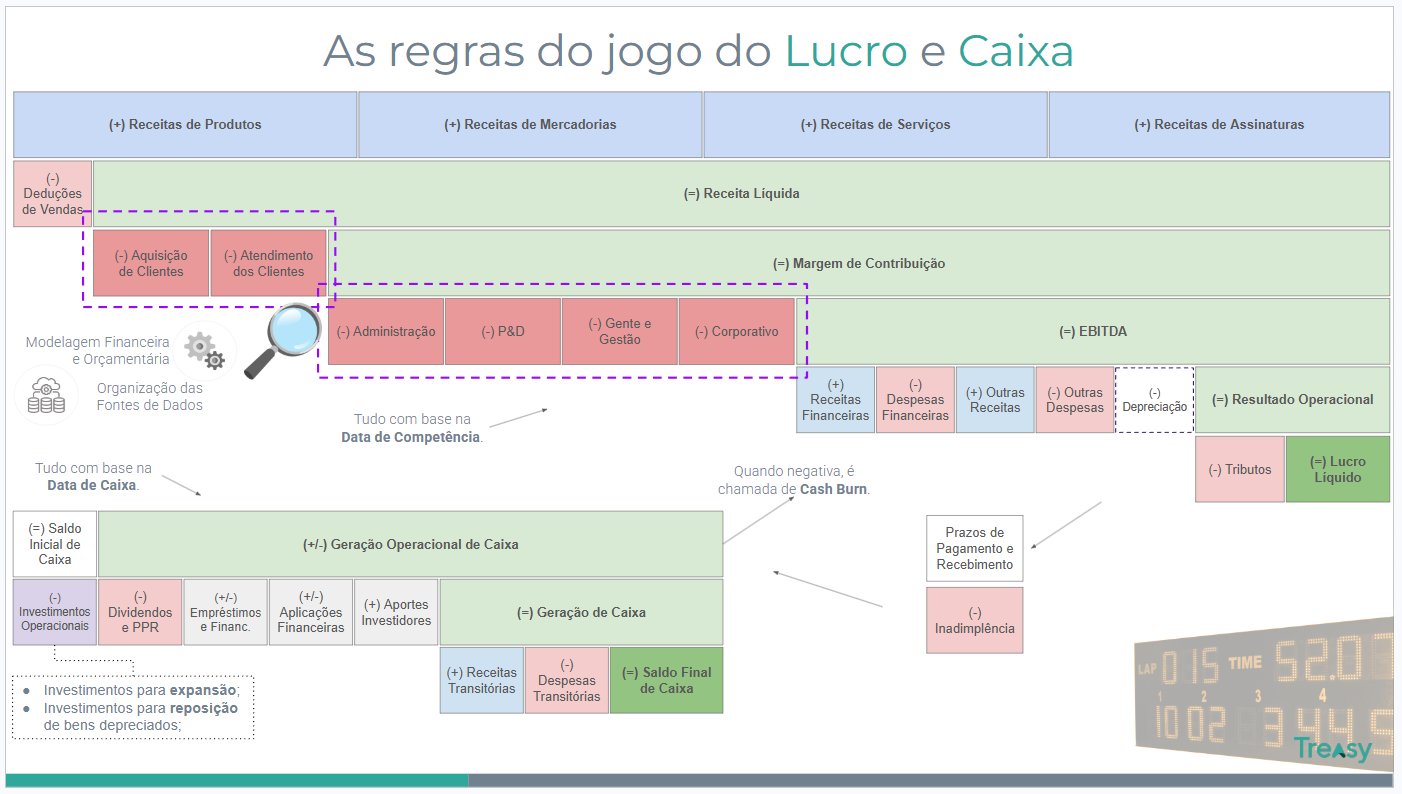 As regras do jogo do Lucro e Caixa