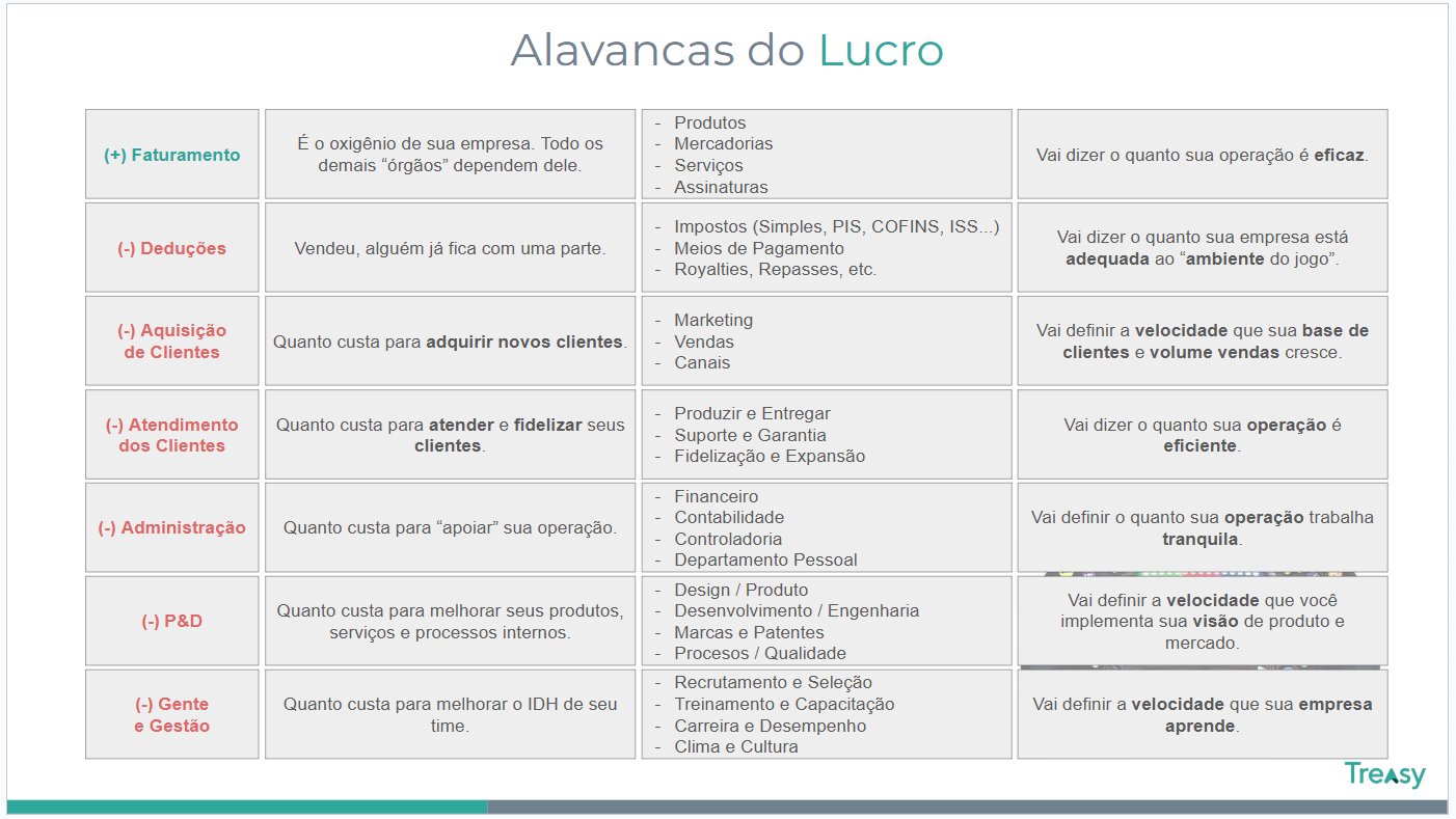 Alavancas do Lucro