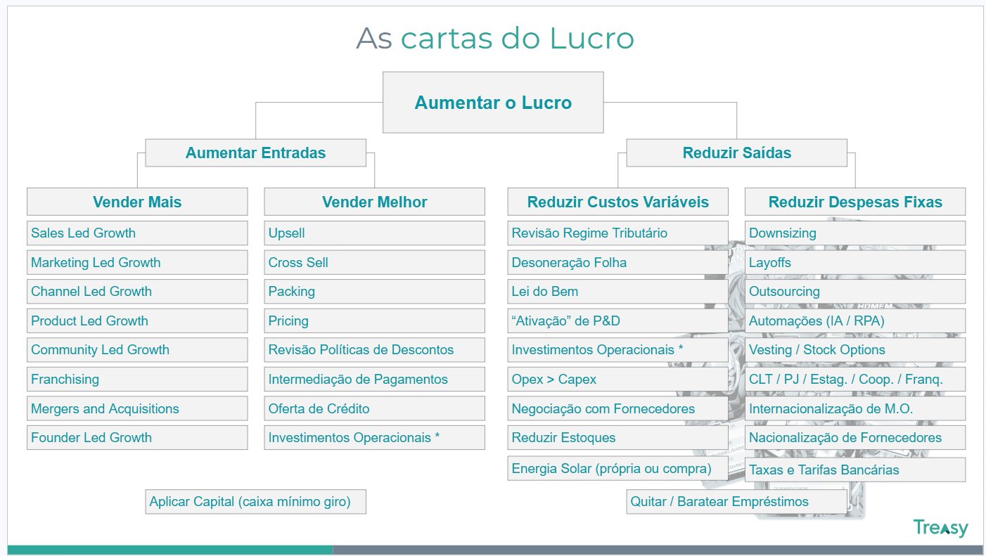 As cartas do Lucro — estratégias para aumentar lucro