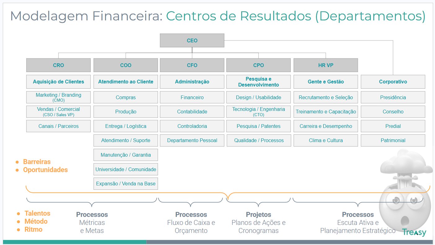 Centros de Resultados — organograma completo