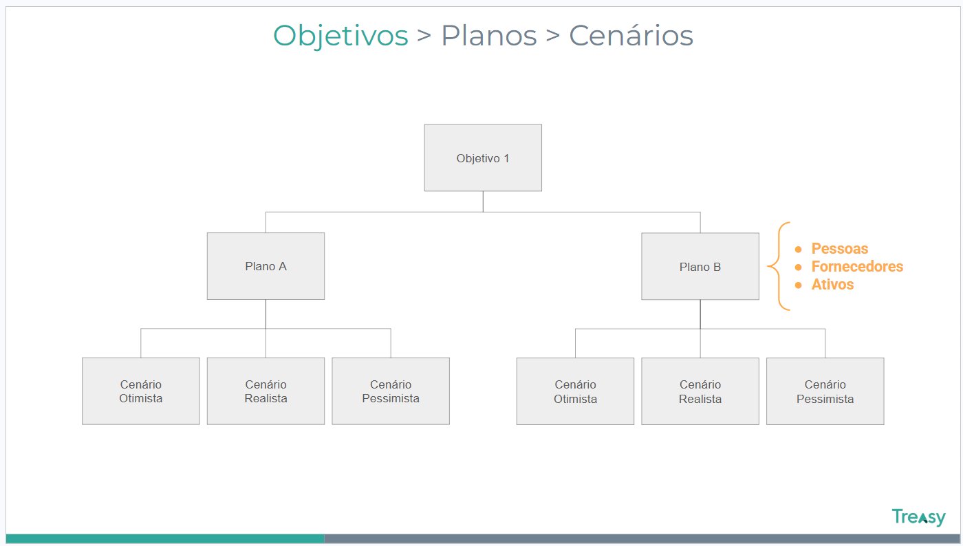 Objetivos > Planos > Cenários
