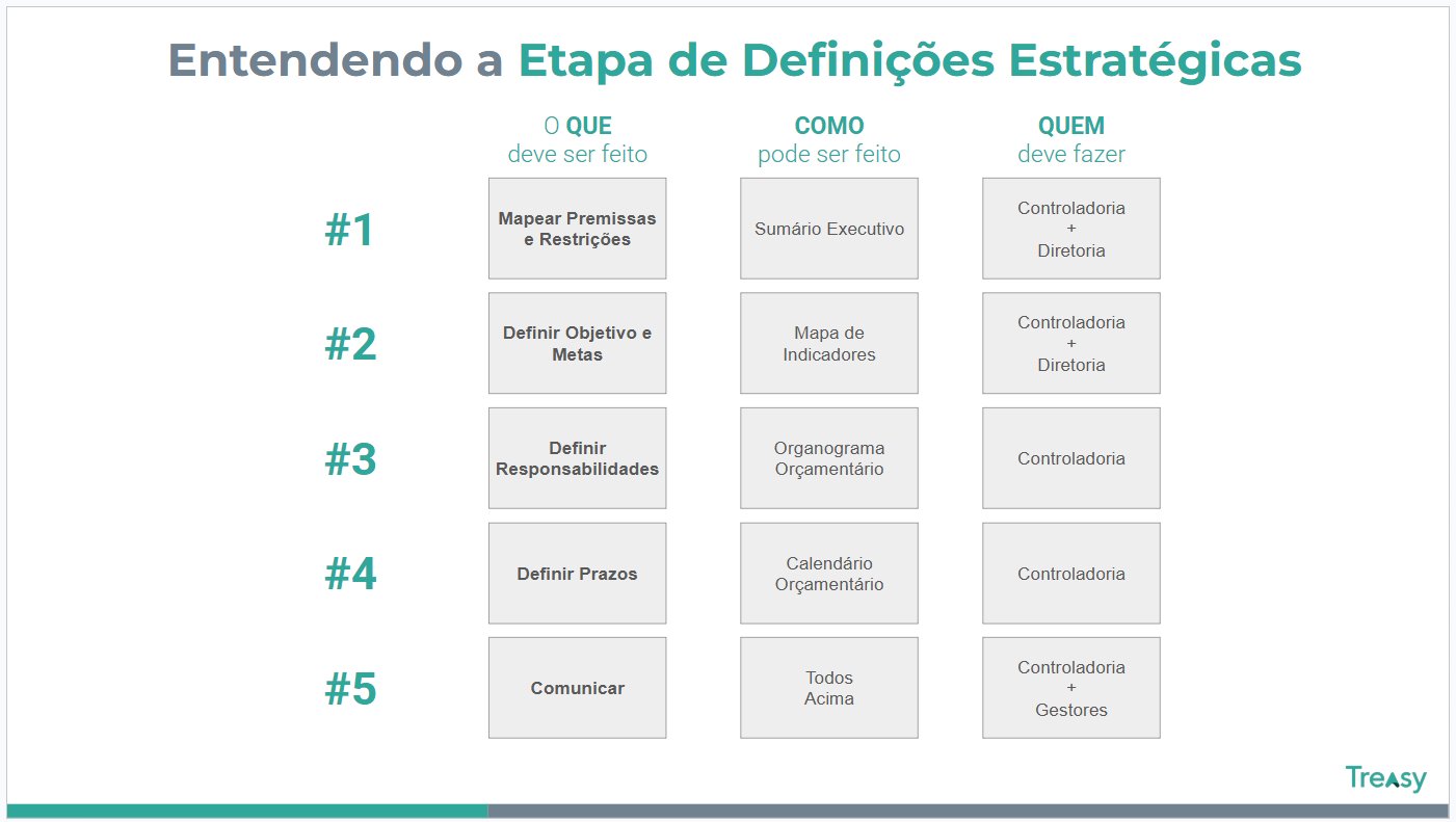 Etapa de Definições Estratégicas — o que, como e quem