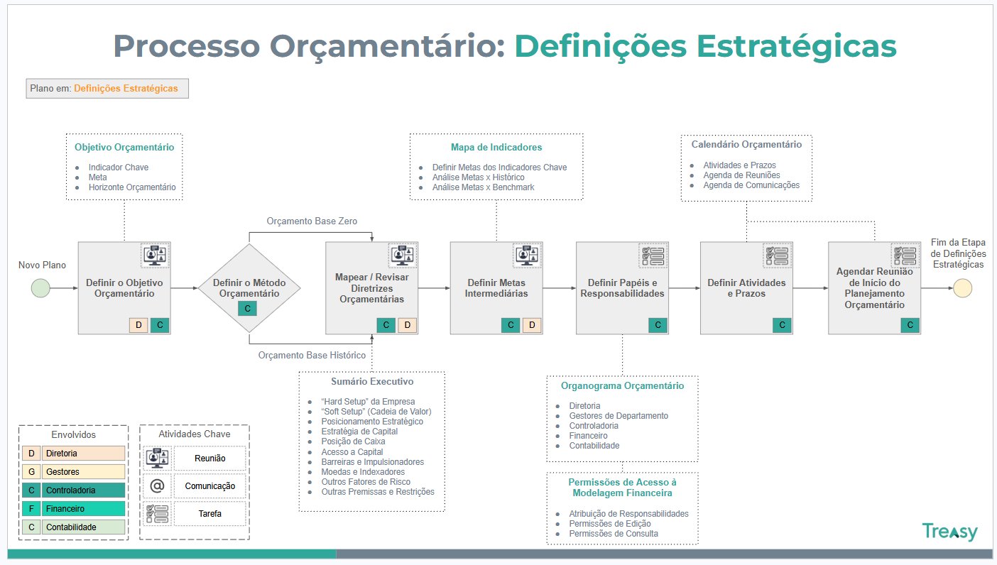 Processo Orçamentário — Definições Estratégicas detalhadas