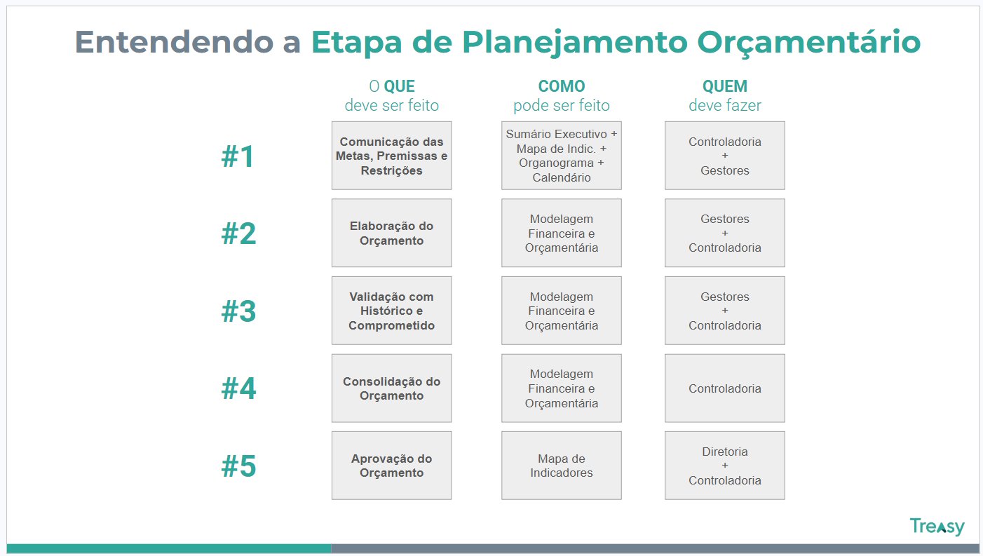 Entendendo a Etapa de Planejamento Orçamentário