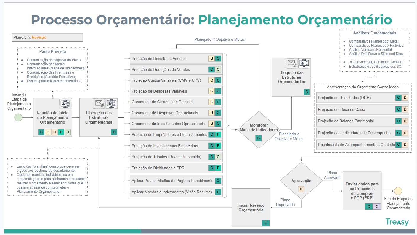 Processo Orçamentário — Planejamento completo