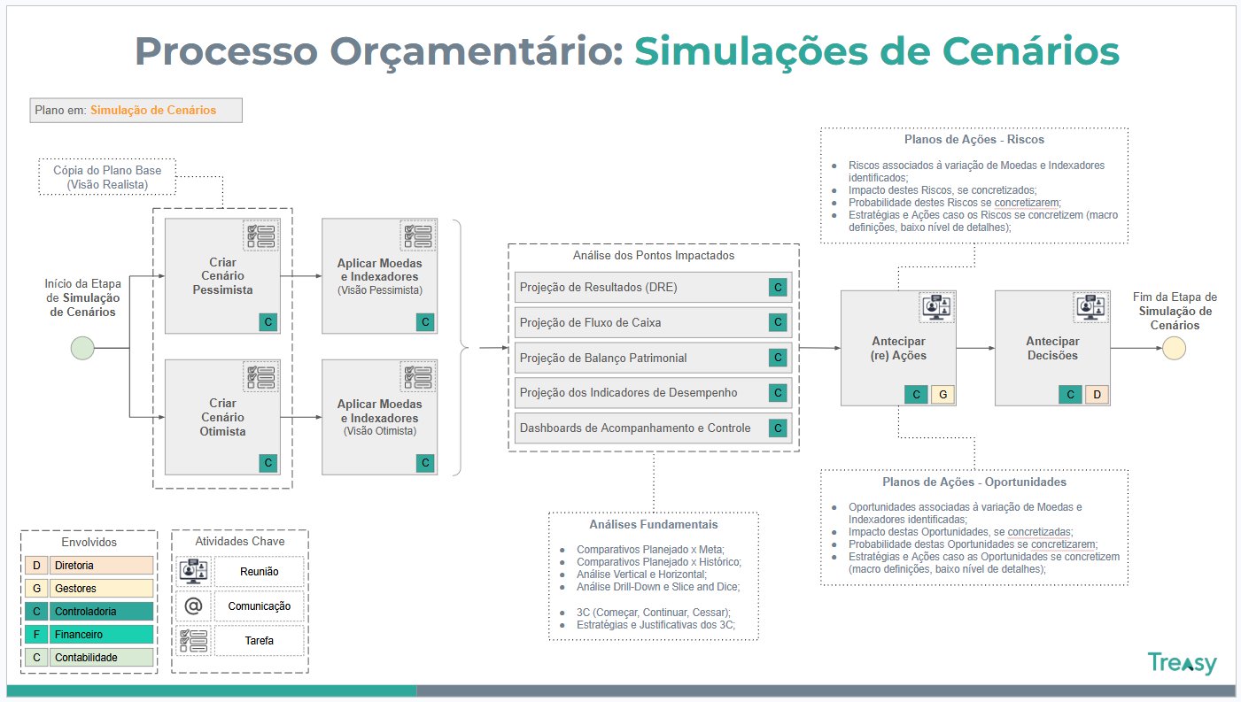 Processo Orçamentário — Simulações de Cenários
