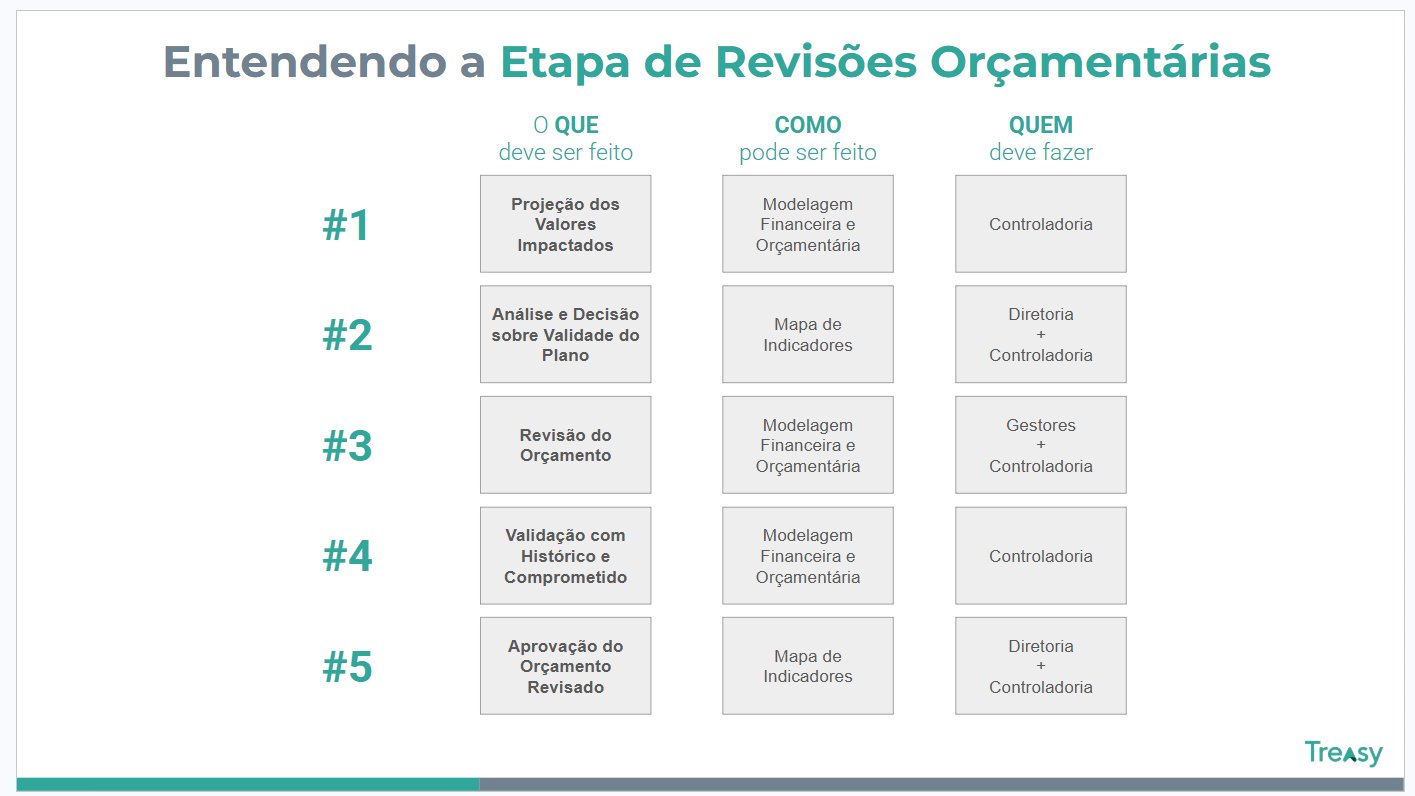 Entendendo as Revisões Orçamentárias