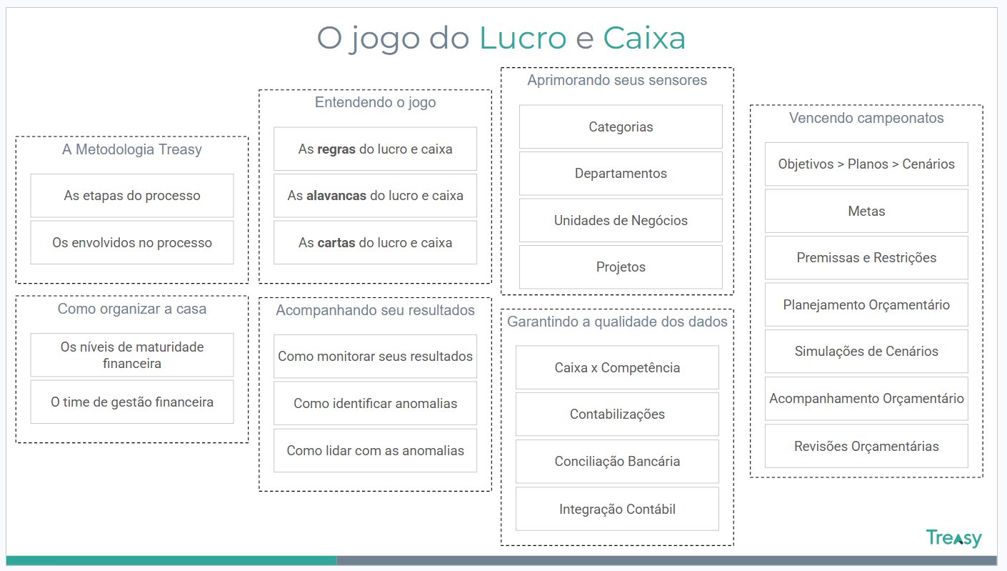 O jogo do Lucro e Caixa — mapa geral